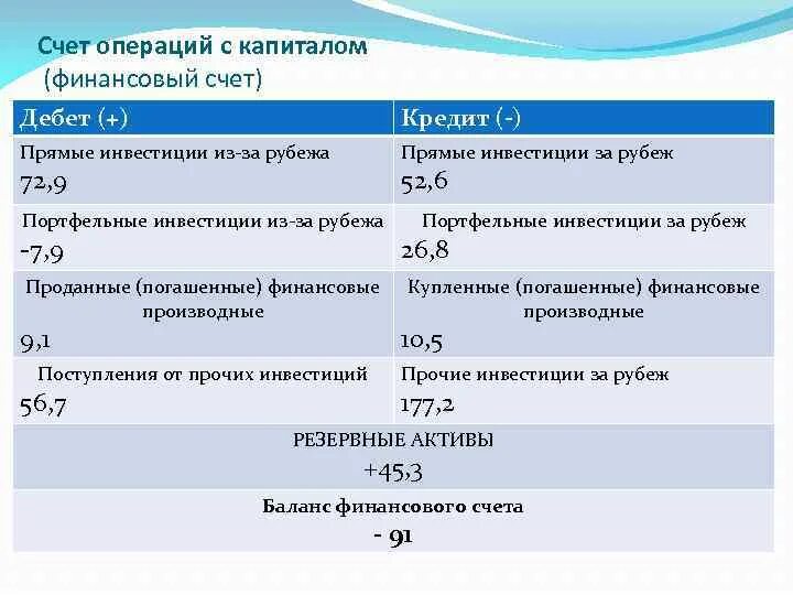 Финансовый счет отражает. Счет операций с капиталом платежного баланса. Сальдо счета операций с капиталом формула. Платежный баланс счет операций с капиталом формула. Счет операций с капиталом финансовый счет.