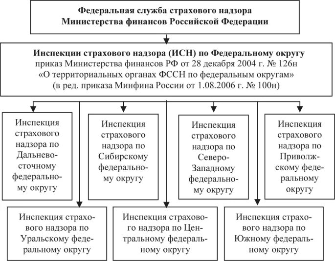 Функции страхового надзора. Функции и полномочия страхового надзора в России. Функции органа государственного страхового надзора. Задачи Федеральной службы страхового надзора РФ. Функции Федеральной службы страхового надзора..