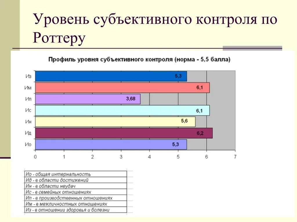 Методика контроль роттера