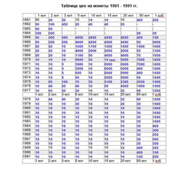 Года выпуска и на сколько. Ценность монет СССР 1961-1991 таблица. Таблицы монет СССР 1921-1991. Монеты СССР таблица 1921. Погодовка монет СССР 1921-1957 таблица.