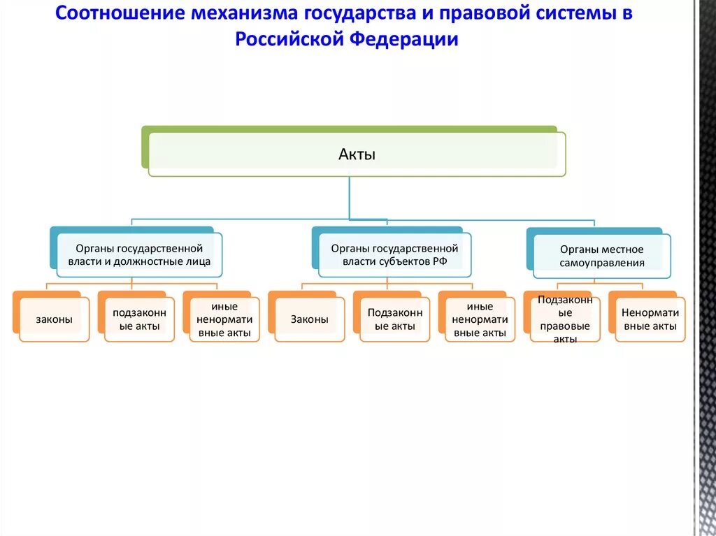 Современное российская правовая система. Структуре правовой системы в Российской Федерации. Структура правовой системы РФ. Структура правовой системы РФ схема. Правовая система России схема.