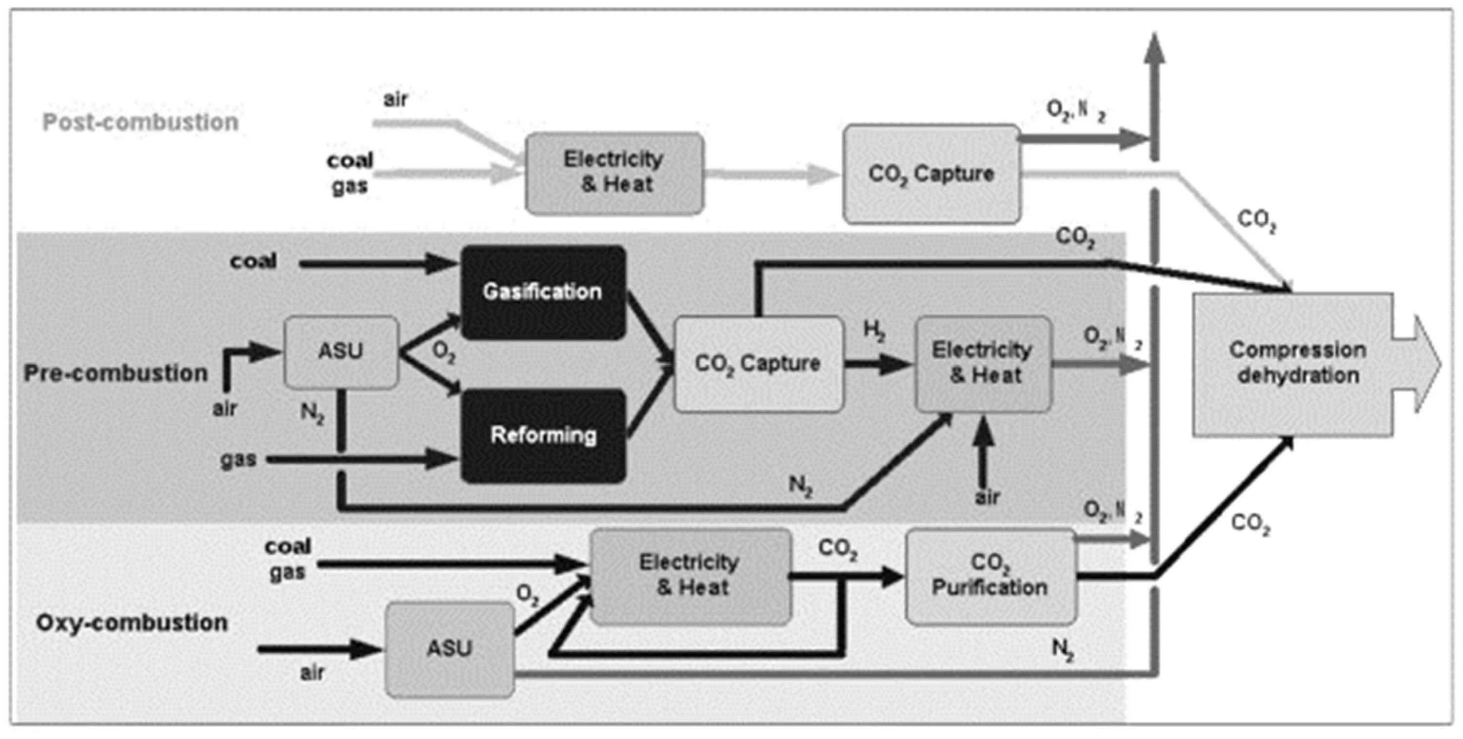 X process. Метод «Oxyfuel capture». Oxy-fuel combustion process. Co₂ capture Unit. Oxy-fuel Power Plant with co2 capture (‘oxy-combustion capture’).