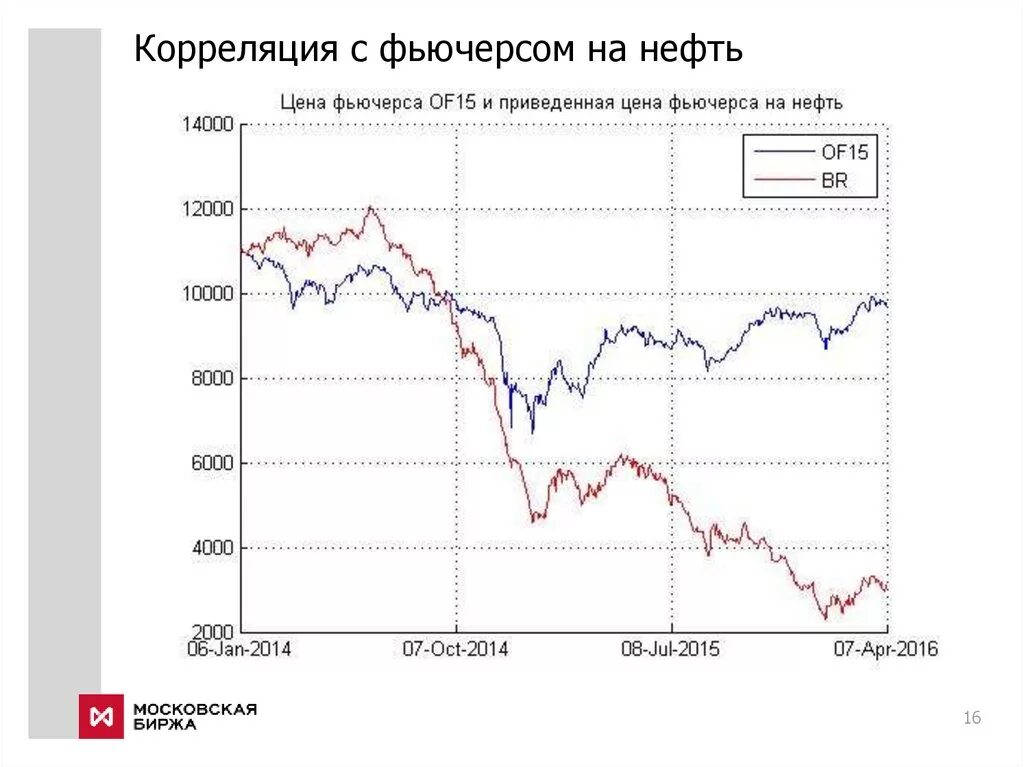 Биржа фьючерс нефть. График фьючерса и акции. корреляция акций. фьючерсы и акции корреляция. корреляция доллара и фьючерса.