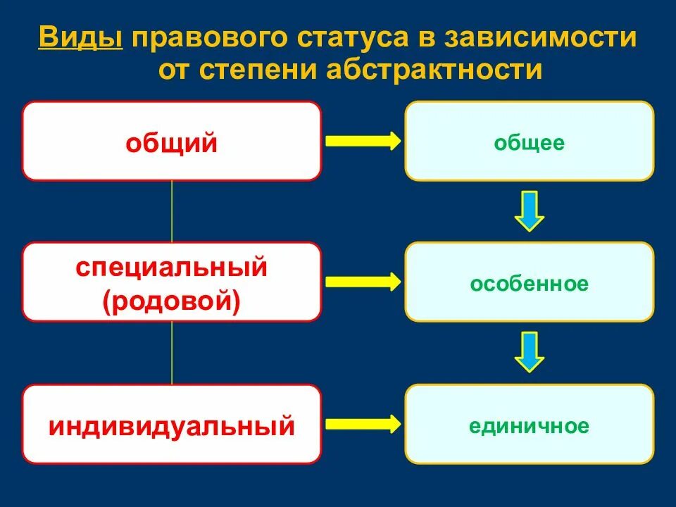 Общий и специальный статусы. Виды правового статуса. Единичное особенное общее. Единичное особенное общее примеры. Единичное особенное общее в философии.