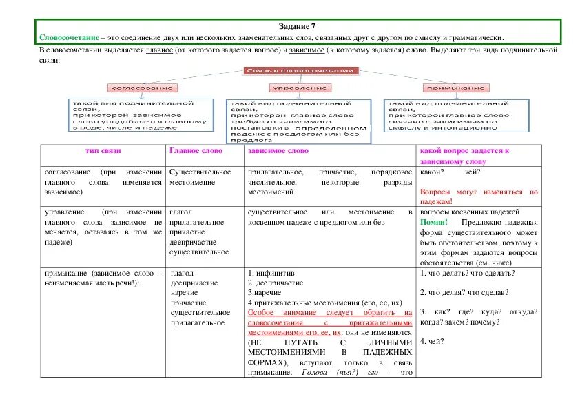 Виды связи в словосочетаниях ОГЭ. Словосочетание ОГЭ. Словосочетание таблица. Виды словосочетаний ОГЭ. Человек великодушен вид подчинительной связи в словосочетании