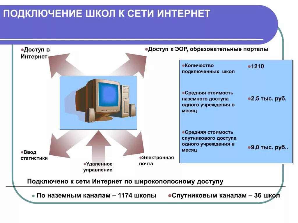 Схема подключения школ к интернету. Подключение к сети интернет. Интернет для образовательных учреждений. Подключение к сетевому ресурсу. Доступ в интернет в школах