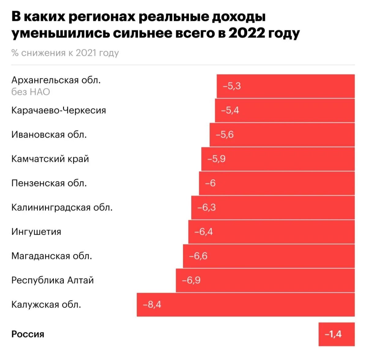 Доходы населения. Доходы населения регионов России. Спад населения. Низкий рейтинг.