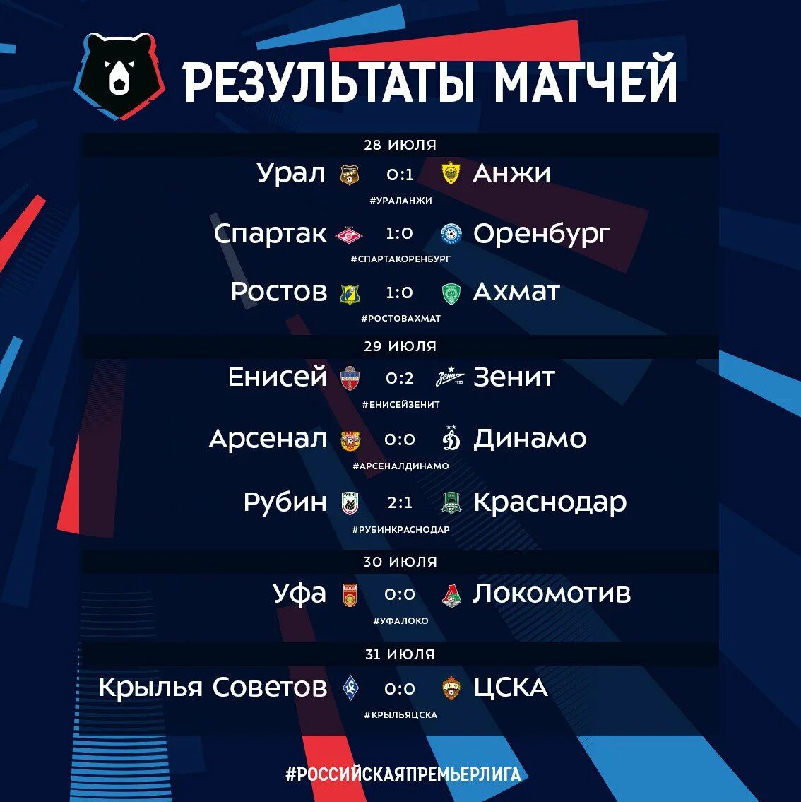 Рпл матчи сегодня результаты. Результат матча. рпл. итог матча. результат матчей всех.