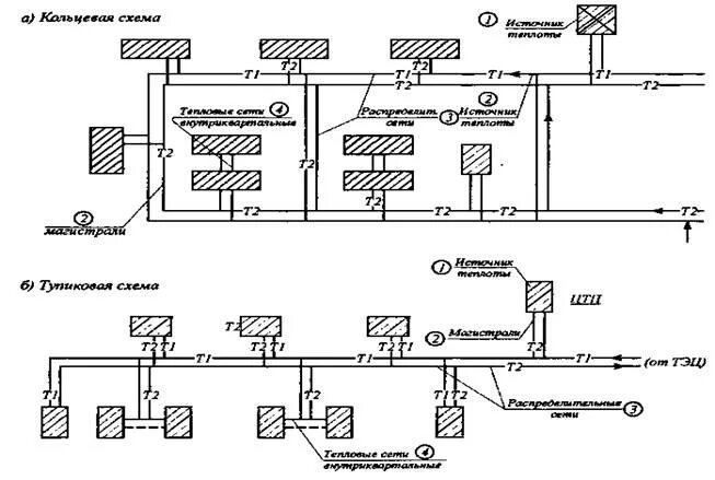 Тепловые сети укажите. Тип прокладки тепловых сетей. Способы прокладки трубопроводов тепловых сетей. Способы прокладки теплосети. Схема прокладки тепловых сетей тупиковая.