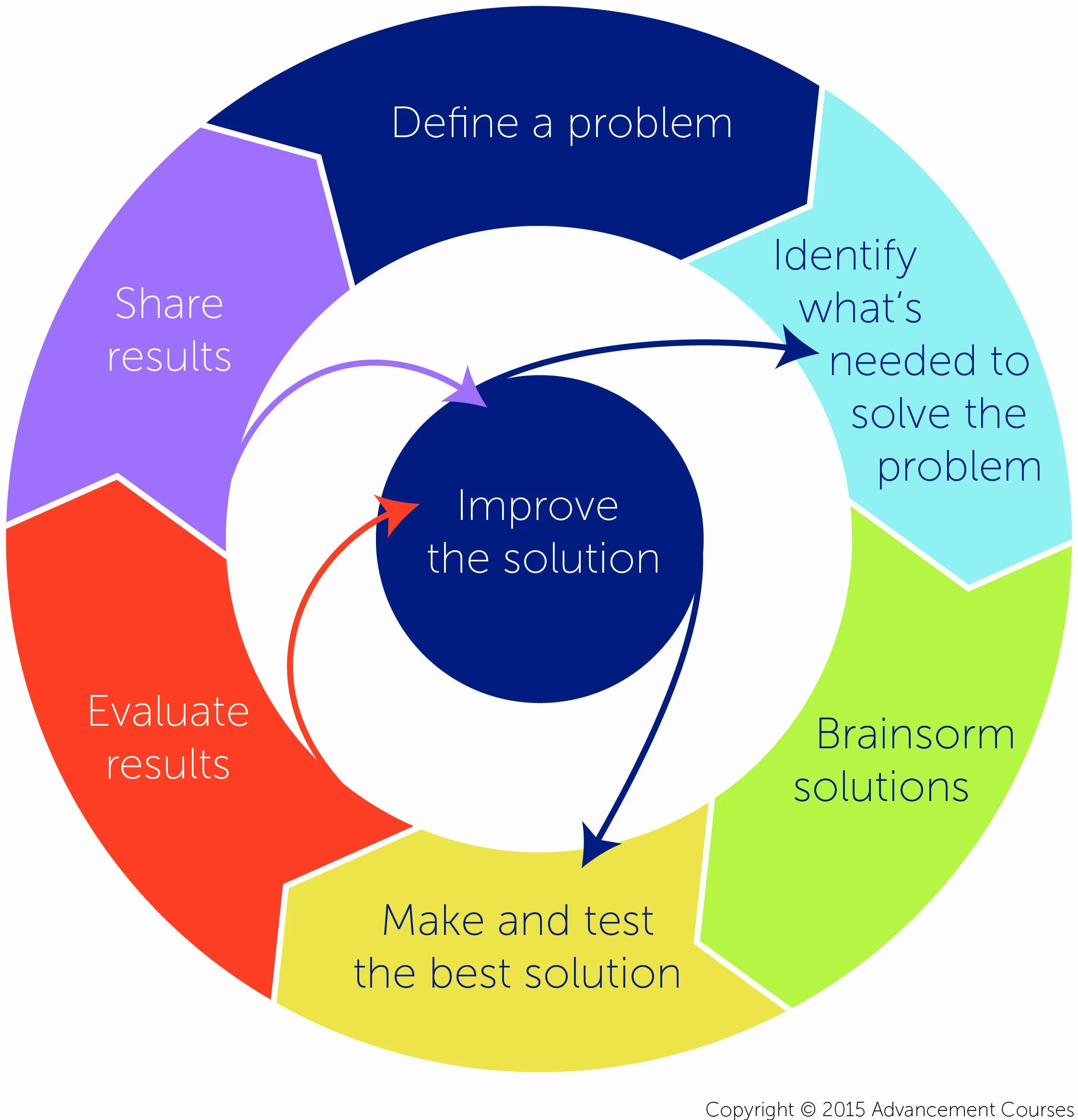 «Модель PBL». Процесс PBL. Problem based Learning. Engineering Design process. Problem views