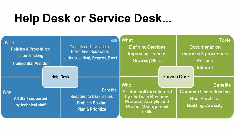 Https help service. Service Desk системы. Презентация сервис деск. Help Desk системы. Общая архитектура service Desk.