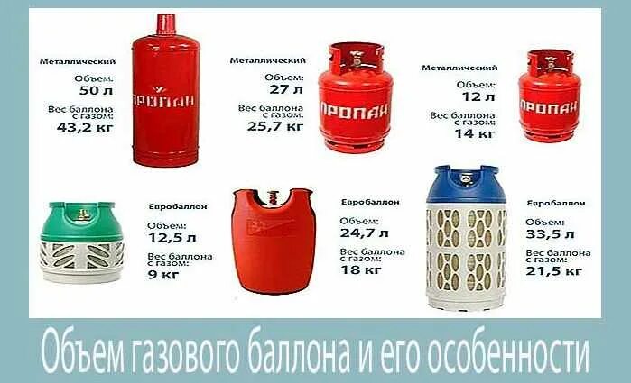 Сколько пропана в 50 литровом баллоне. Сколько весит 27 литров газа с баллоном. газовый баллон пропан 50 объем кубов. вес газового баллона 50 литров пропан. вес заправленного газового баллона 27 литров.
