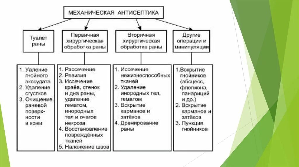 Ответы тест антисептическая обработка. Методы механической антисептики в хирургии. «Методы асептики и антисептики». Таблица. Асептика схема. Aceptika va antiseptika.