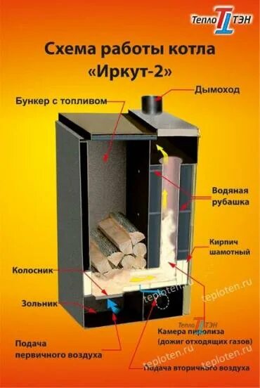 Выбрать печь с катализатором или без катализатора
