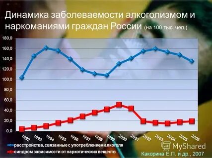 Заболеваемость алкоголизма