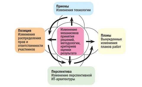 Карта принятое решение