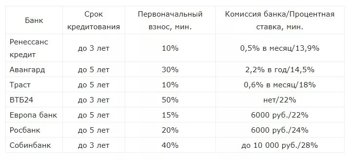 автокредиты процентные ставки банков. процентные ставки на автокредит. процент по автокредиту в банках. кредит машина каком банк дает. процентная ставка банка.
