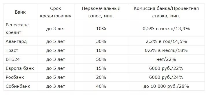 Какая ставка автокредита в банках