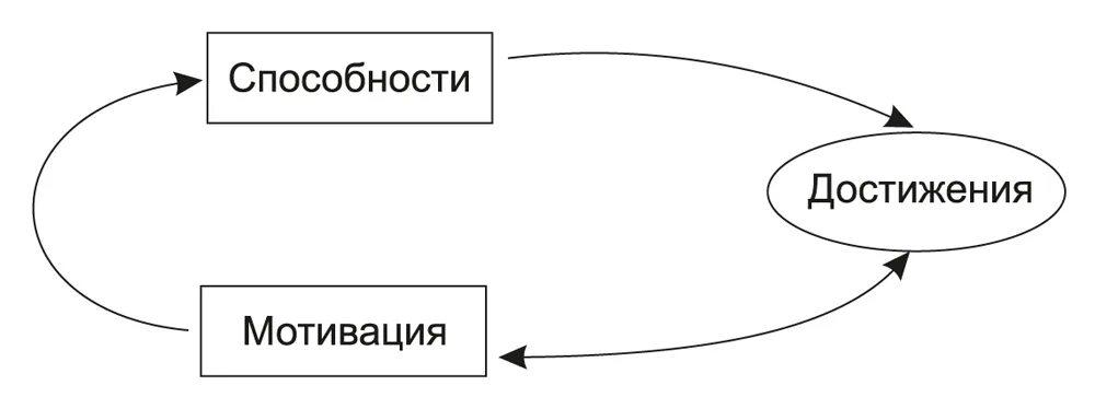 Способность мотивации. Мотивационные способности. Навыки мотивации. Структура мотивации достижения. Мотив достижения это в психологии.