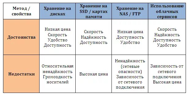 Заполните таблицу хранение информации. Заполните таблицу хранение информации