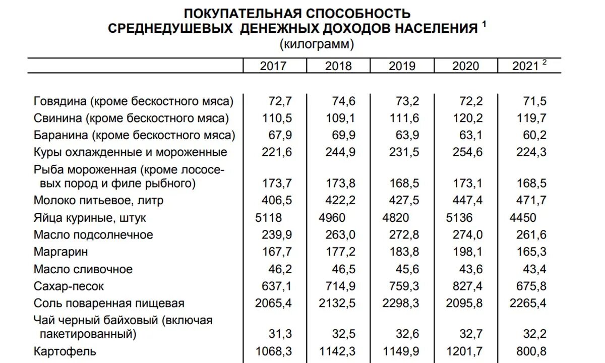 Покупательная способность в россии. Покупательная способность денежных доходов. Покупательная способность среднедушевых денежных доходов населения. Среднедушевые денежные доходы населения. Покупательская способность 2022.