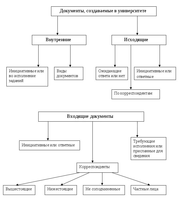 Входящие исходящие и внутренние документы. Виды документов входящие исходящие внутренние. Виды входящей документации. Исходящие документация виды.