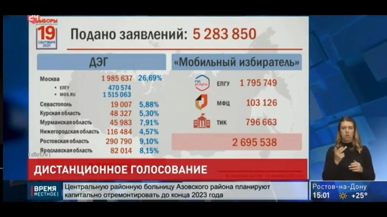 Результаты выборов в ростовской области 2023. Дистанционное голосование. Результаты голосования ДНР. Голосования за признание ДНР В Думе. Дистанционное голосование фото.