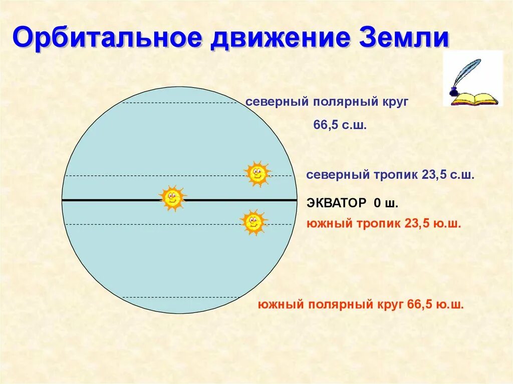 Следствием орбитального движения земли является. Орбитальное движение земли 22 июня. Схема движения земли. Схема годового движения земли вокруг солнца. Схема вращения земли.