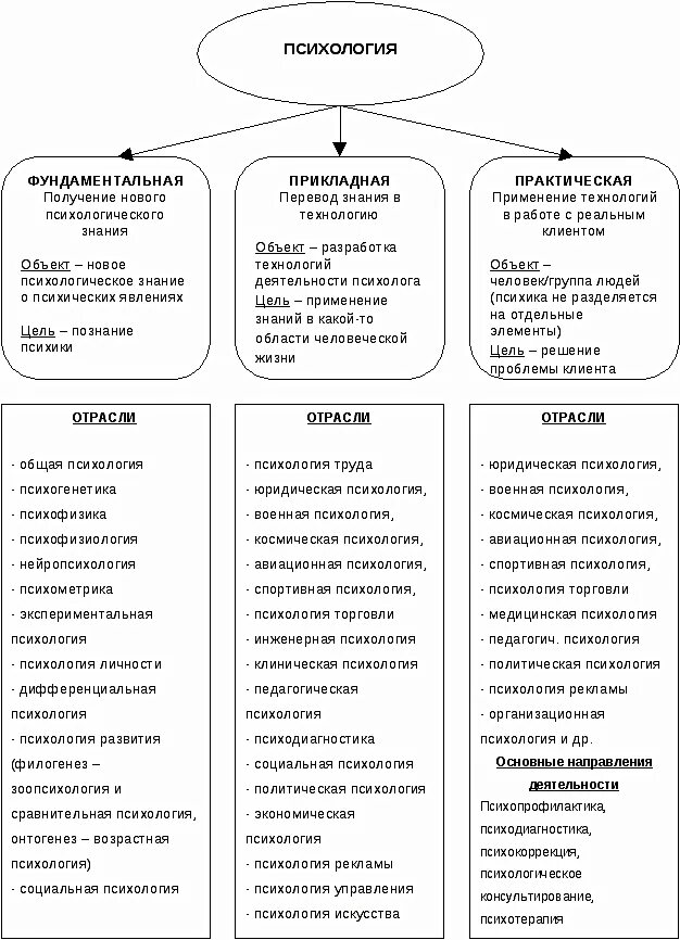 Схема отраслей психологической науки. Отрасли психологической науки таблица. Основные отрасли психологии кратко. Отрасли общей психологии таблица.