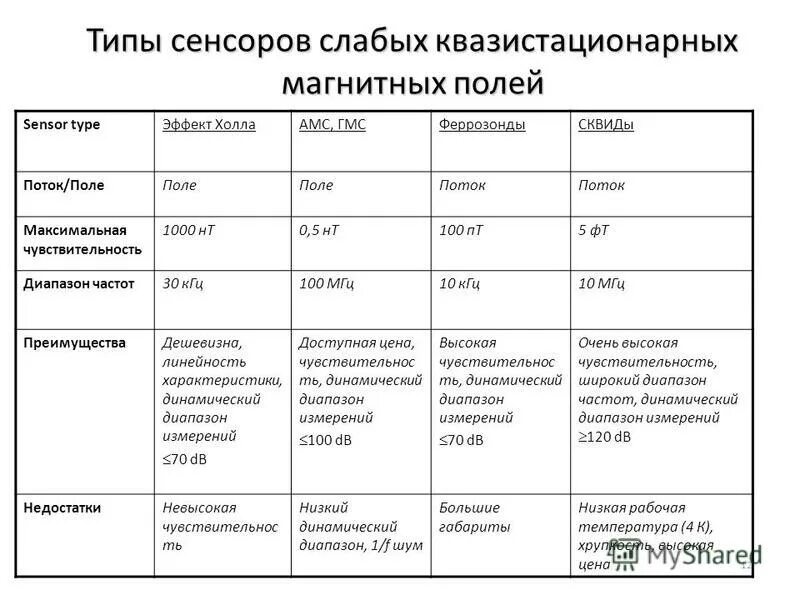 Схема классификации датчиков. Датчики типы датчиков. Датчики виды и их применение. Беспроводной датчик движения для bluetooth сигнализации. Датчики линейного перемещения принцип действия.
