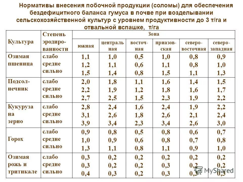 Почвозащитные севообороты. Таблица выноса питательных веществ из почвы. Нормы внесения минеральных удобрений. Таблица севооборота овощных культур на огороде предшественники. Нормы внесения водорастворимых минеральных удобрений.