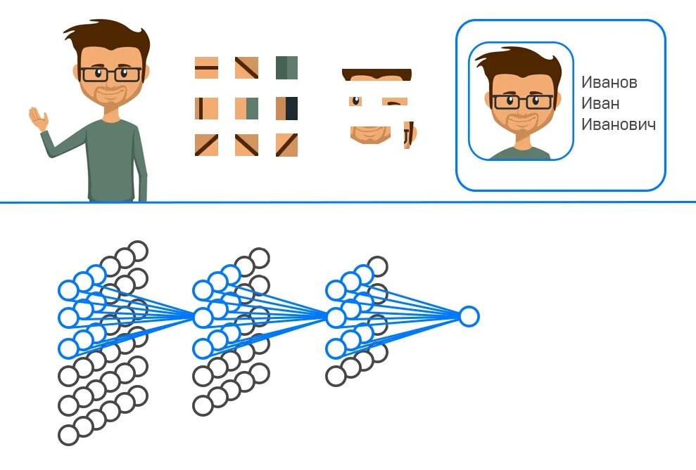 Изображение человека нейросеть. Сверточная нейронная сеть архитектура. Сверточная нейронная сеть схема. Сверточная искусственная нейронная сеть. Свёрточная неронная сеть.