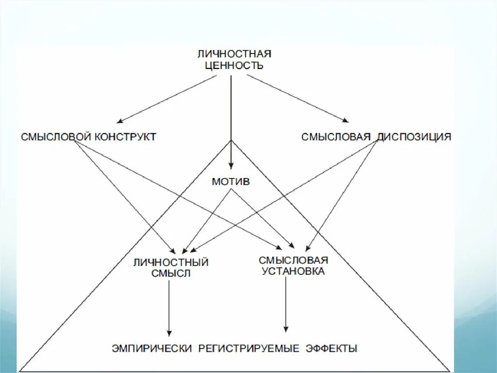 Леонтьев структура личности схема. Структура смысловой сферы Леонтьев. Ценностно-смысловая сфера личности. Личность, структура личности-схемы.