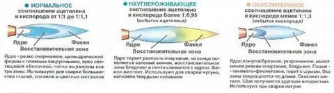 Типы пламени