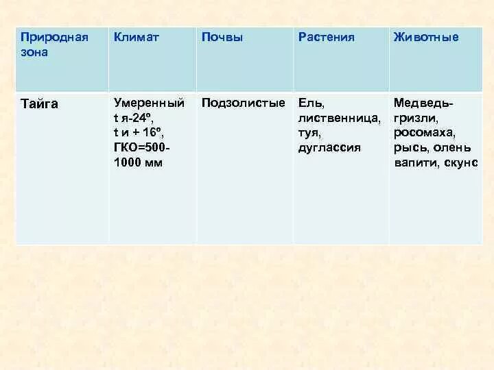 Климатические характеристики тайги. Тайга ГП климат почва растительность животный мир. Природная зона Тайга растения. Природная зона Тайга климат растения животные. Тайга географическое положение климат почва растения животные.