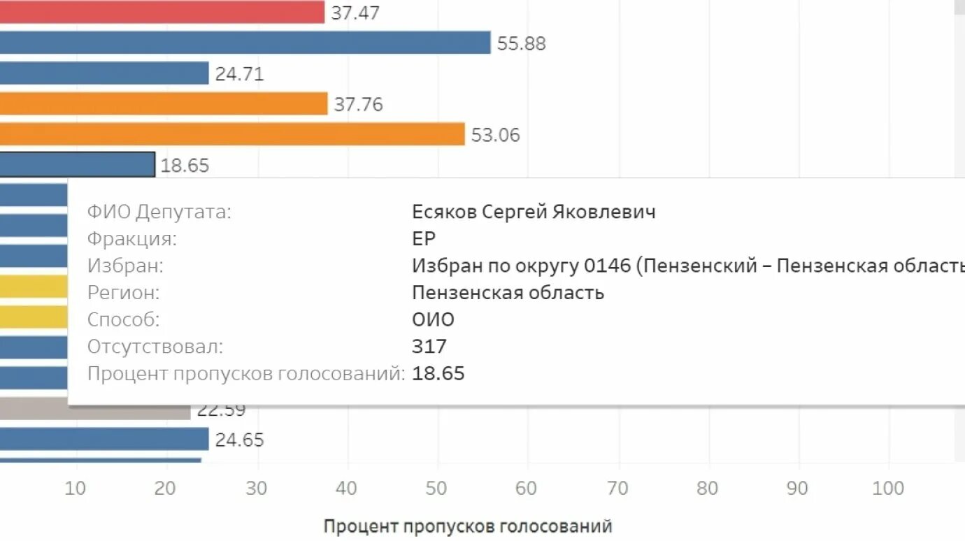 Сколько проголосовало в россии на данный момент. Сколько всего проголосовало. Голосование сколько процентов. Сколько проголосовало за новых людей в 2021. Голосование 2022 Россия сколько голосов.