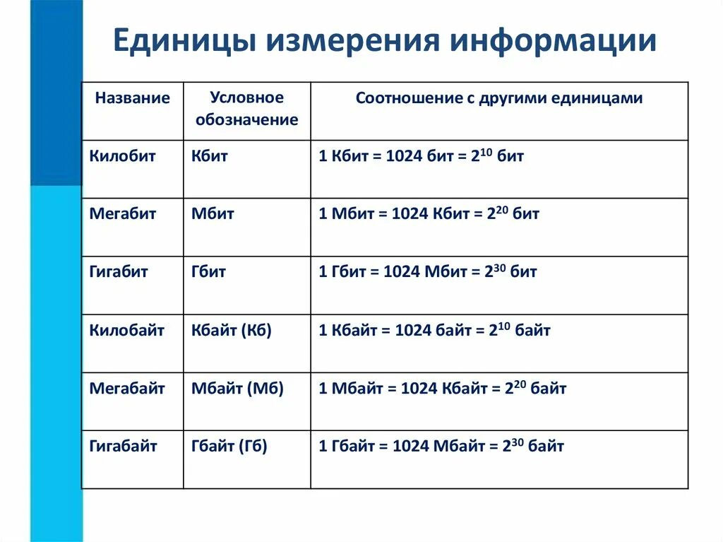 Основные единицы информатики. Единицы измерения количества информации таблица. Единицы измерения количества информации Информатика 7 класс таблица. Таблица по информатике измерение информации. Таблица перевода единиц измерения информации в информатике.