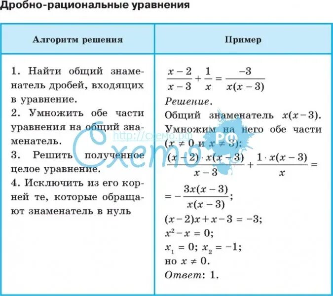 Алгоритм решения дробей. Алгоритм решения дробных рациональных уравнений. Способы решения дробно рациональных уравнений. Алгоритм решения рациональных уравнений 8 класс. Алгоритм решения дробных рациональных уравнений 8 класс.