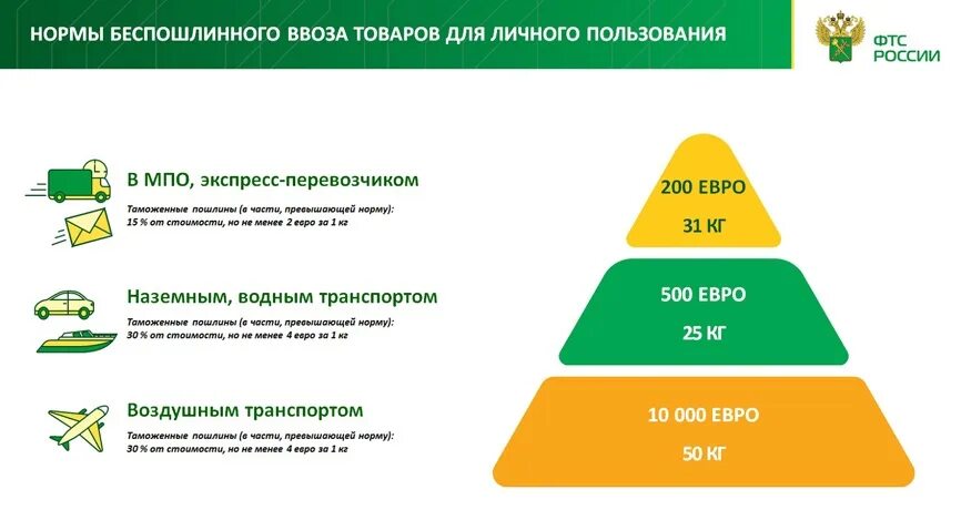 Нормы ввоза товаров для личного пользования. Воз товара для личного пользования. Нормы беспошлинного ввоза для физических лиц. Товары для личного пользования. Правила ввоза в рф