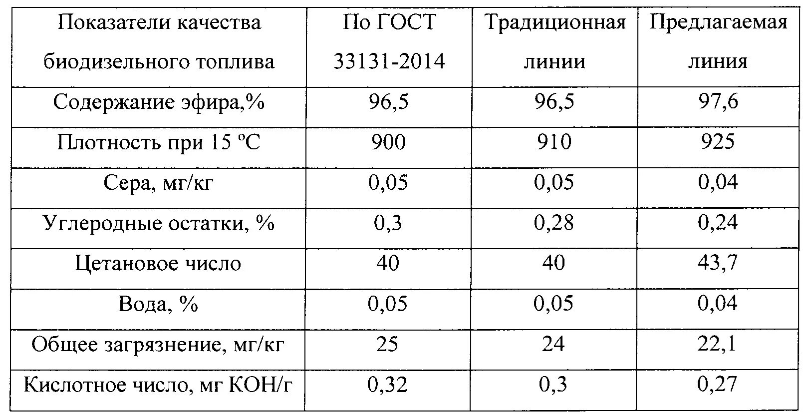 Плотность эфира кг м3. Плотность эфира. Цетановое число биодизеля. Плотность эфира и воды.