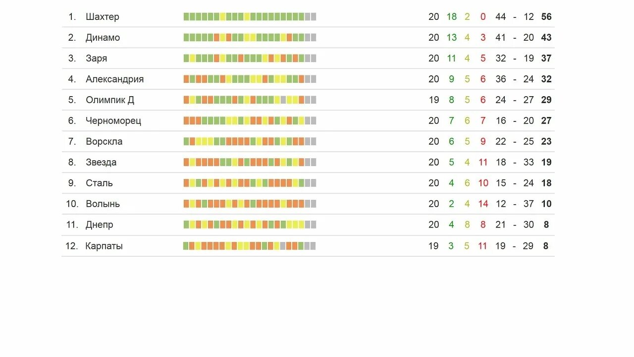 Футбол Чемпионат Украины таблица. Чемпионат Украины турнирная таблица. УПЛ турнирная таблица. Турнирная таблица по футболу Украина. Чемпионат украины по футболу результаты таблица