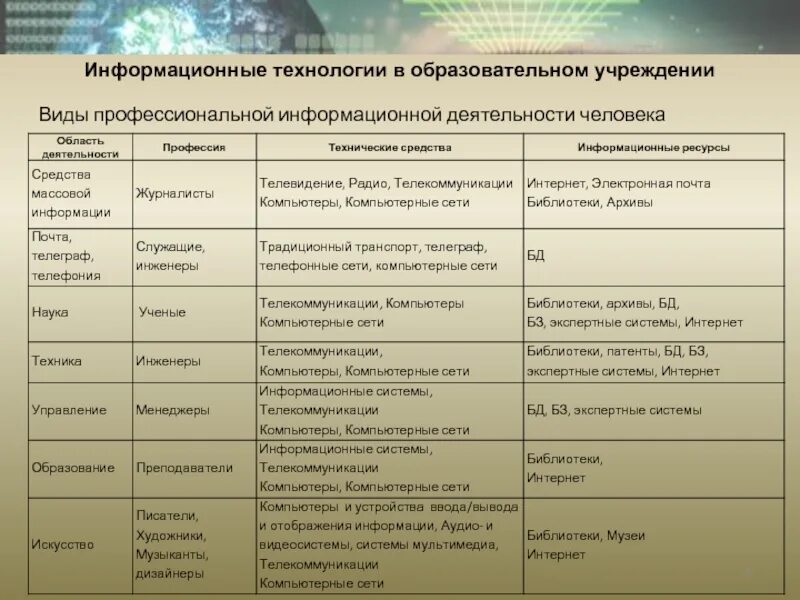 Виды профессиональной информационной деятельности человека таблица. Информационные ресурсы в профессиональной деятельности таблица. Виды информационной деятельности человека Информатика. Основные виды информационной деятельности человека.