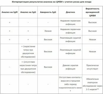 Что такое антитела к цитомегаловирусу