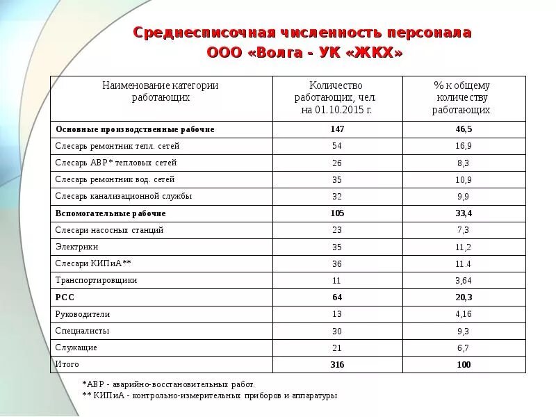 Среднесписочная численность. Среднесписочная численность работников таблица. таблица 5 - среднесписочная численность персонала. среднесписочная численность персонала фирмы. среднесписочное количество сотрудников.