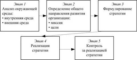 Процесс стратегического управления анализ среды