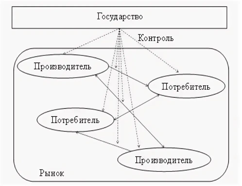 Государство как потребитель. Рисунок 1 – коммерческая модель взаимоотношений. Субъекты рынка производители и потребители. Субъекты экономики рисунок.