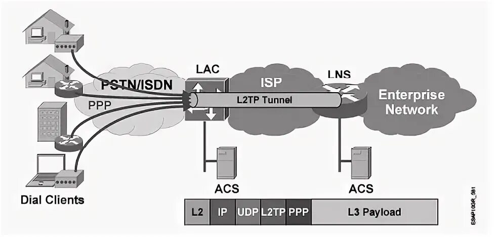 L2tp ipsec android. Шифрование "IPSEC+l2tp". PPTP l2tp. L2tp VPN схема. L2tp протокол.