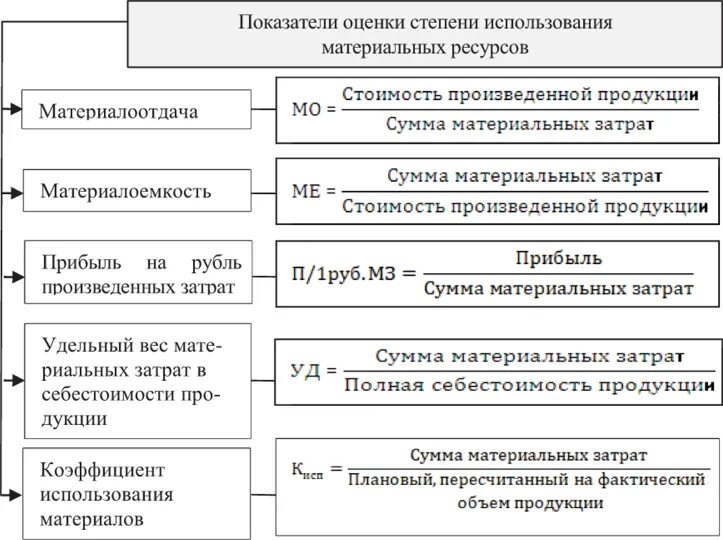 Показатели использования материальных ресурсов таблица. Коэффициент эффективности использования материальных ресурсов. Показатели эффективности материальных ресурсов формулы. Показатели использования материальных ресурсов предприятия.