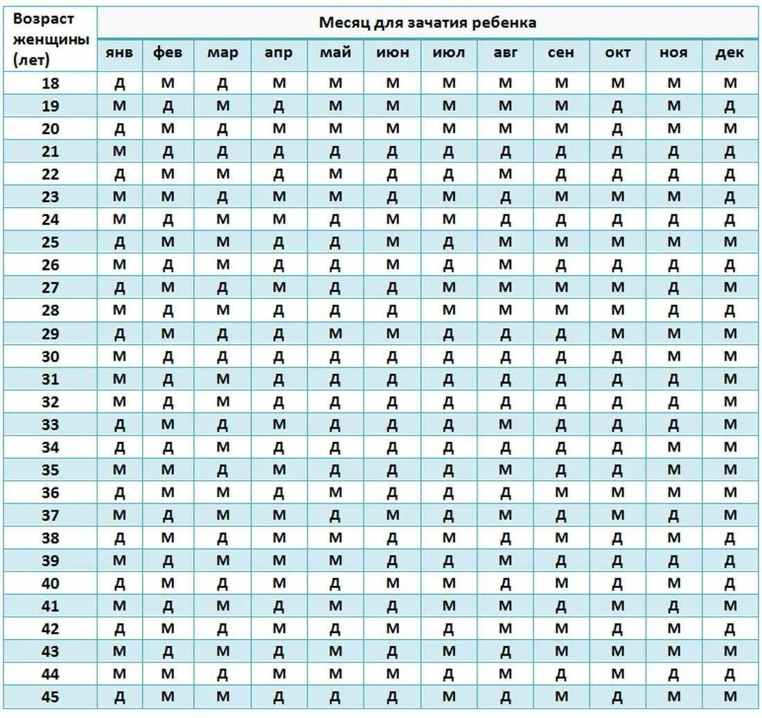 Таблица для зачатия ребенка по возрасту матери. Календарь зачатия пола ребенка. Календарь мальчик или девочка таблицы расчета пола ребенка. Таблица беременности пол ребенка китайская таблица.