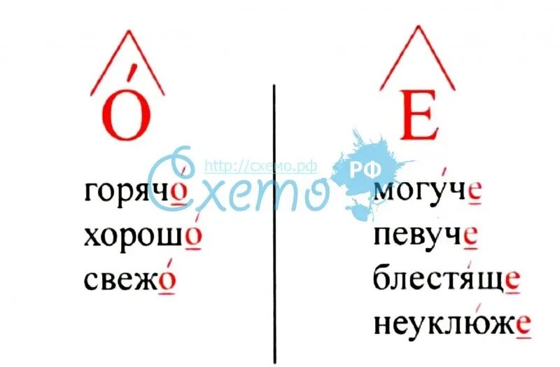 Наречия о е после шипящих слова. Буквы о и е на конце наречий. Буквы о е после шипящих в наречиях. О-Ё после шипящих в наречиях примеры. О Е после шипящих на конце наречий.